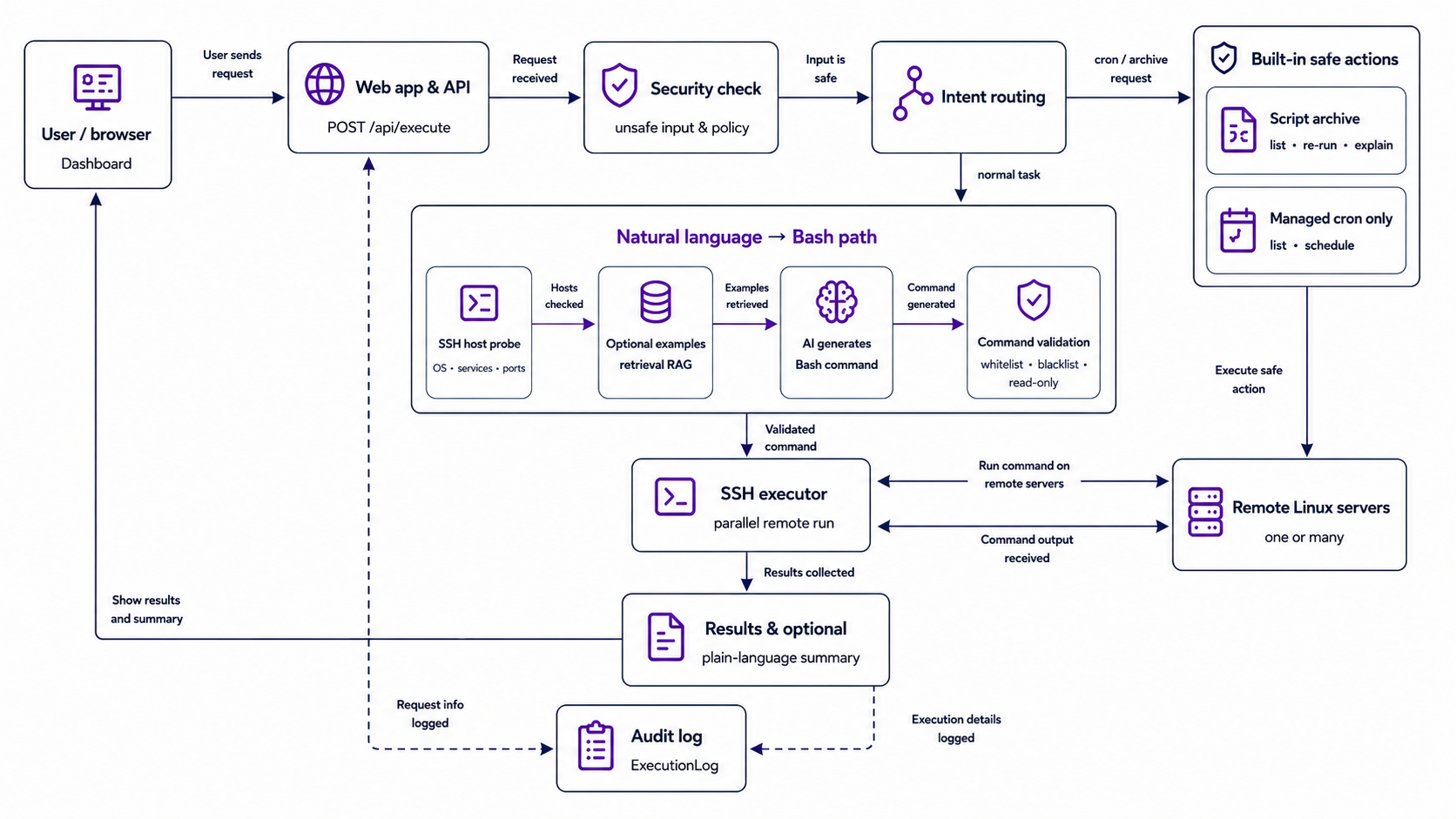 ShellSentry system architecture: user request flows through web API, security, intent routing, natural language to Bash generation or built-in safe actions, SSH execution on remote Linux servers, results returned to the user, and audit logging.